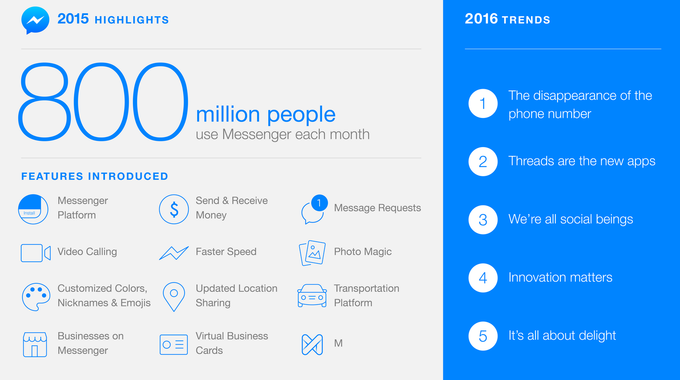 Ξεπέρασε τους 800 εκατ. χρήστες το Facebook Messenger