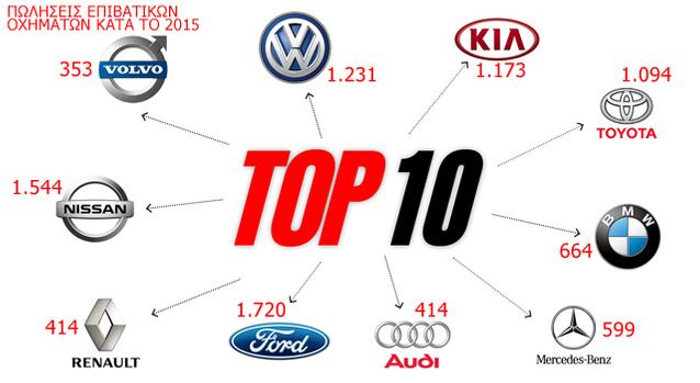 Αυτοκίνητο: Οι μάρκες που κυριάρχησαν το 2015 (Ford, Nissan, Volkswagen και Toyota κατέχουν το προβάδισμα στις πωλήσεις)