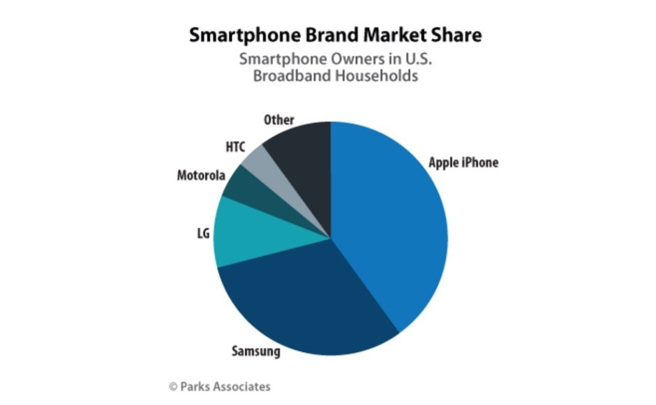 Η Apple κυριαρχεί στην αγορά smartphones των ΗΠΑ