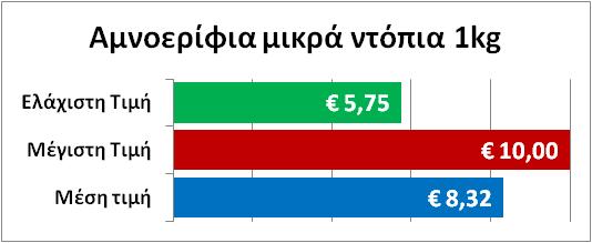 Αυτές είναι οι τιμές  για το πασχαλινό τραπέζι