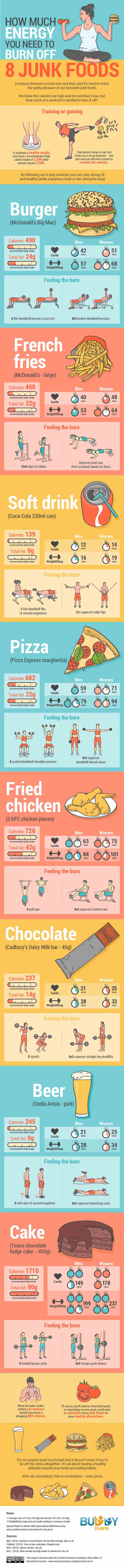 How much energy you need to burn off 8 junk foods V1