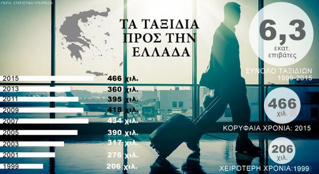 Πού ταξίδεψαν οι Κύπριοι τον Ιούνιο!