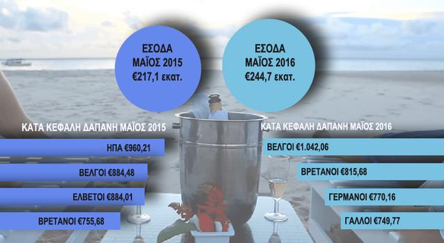 Ποιοί τουρίστες ξόδεψαν τα περισσότερα στην Κύπρο το πρώτο πεντάμηνο;