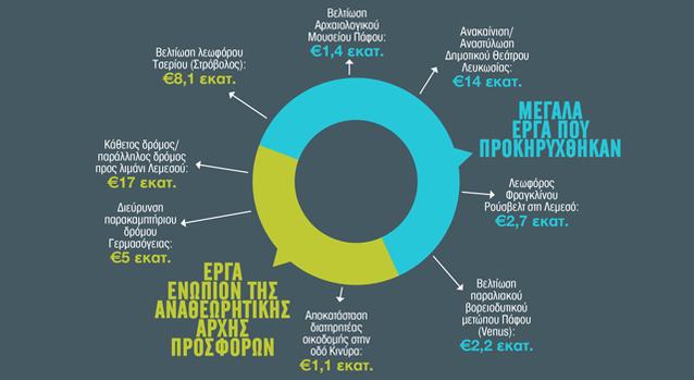 Πέφτουν υπογραφές για έργα €7 εκατ. σε Λεμεσό, Πάφο και Αμμόχωστο – Η Λάρνακα και πάλι εκτός…