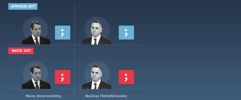 Θρίλερ ο δεύτερος γύρος με υποψήφιους Αναστασιάδη-Νικόλα!