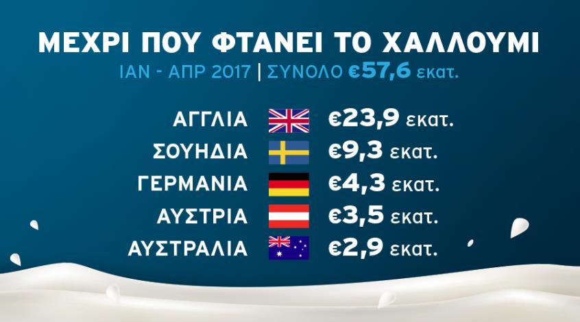 Το κυπριακό χαλούμι στις αγορές του κόσμου