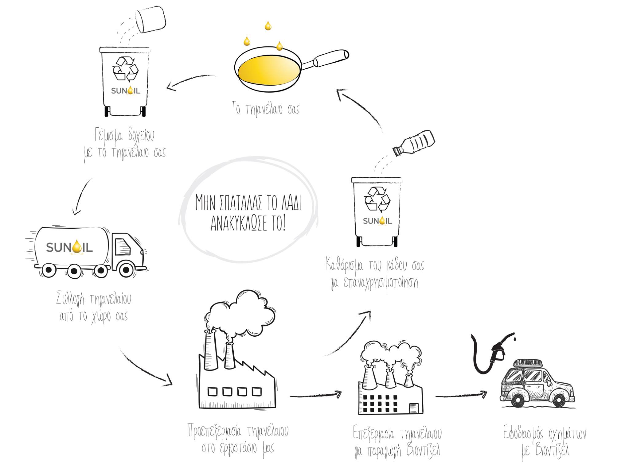 Sunoil: Τίποτα δεν πάει χαμένο, διαβάστε γιατί…