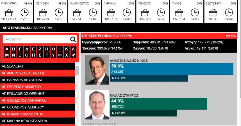Πως ψήφισε η Λάρνακα για την εκλογή του Προέδρου της Δημοκρατίας;