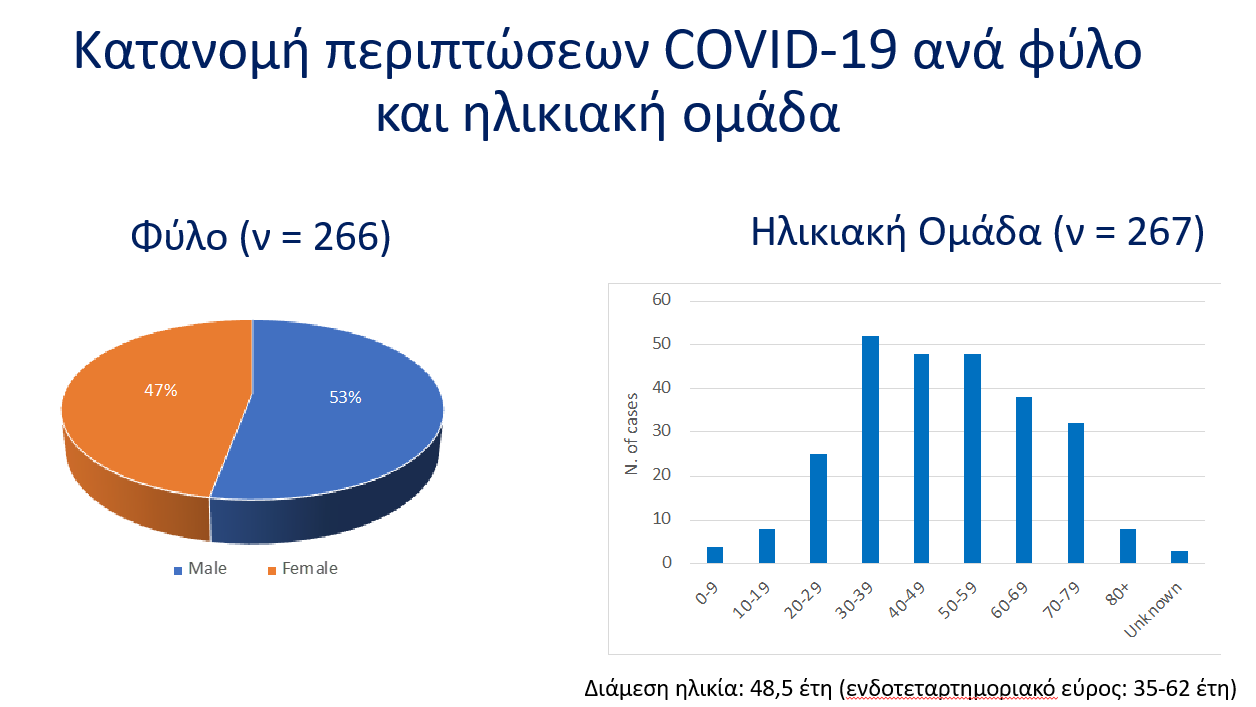 Πίνακες: Φύλο, ηλικιακή ομάδα, τα κρούσματα και οι θάνατοι