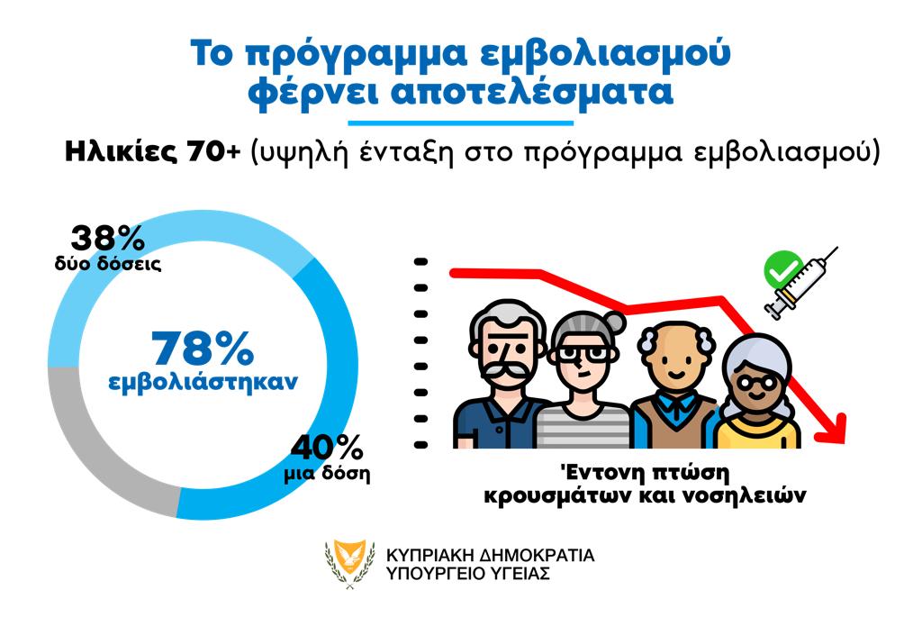 Νοσούν νεαρότεροι: Τεράστια μείωση κρουσμάτων στους εμβολιασμένους