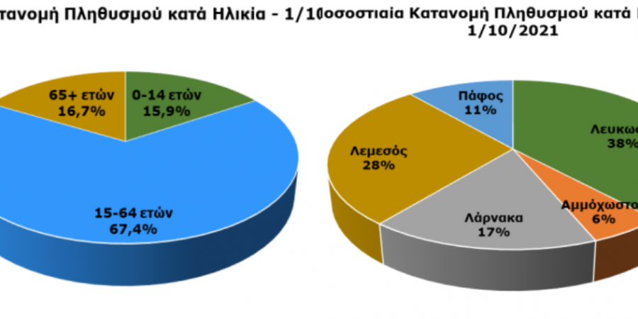 Κύπρος: Πρώτα αποτελέσματα Απογραφής – Η πόλη με την μεγαλύτερη αύξηση