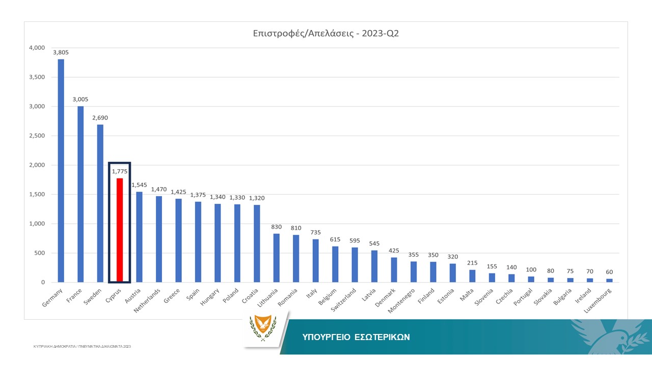 Επιστροφές-Απελάσεις 2023-Q2