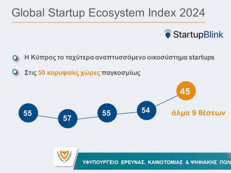 Η Κύπρος το ταχύτερα αναπτυσσόμενο οικοσύστημα startups – Στις 50 κορυφαίες χώρες παγκοσμίως
