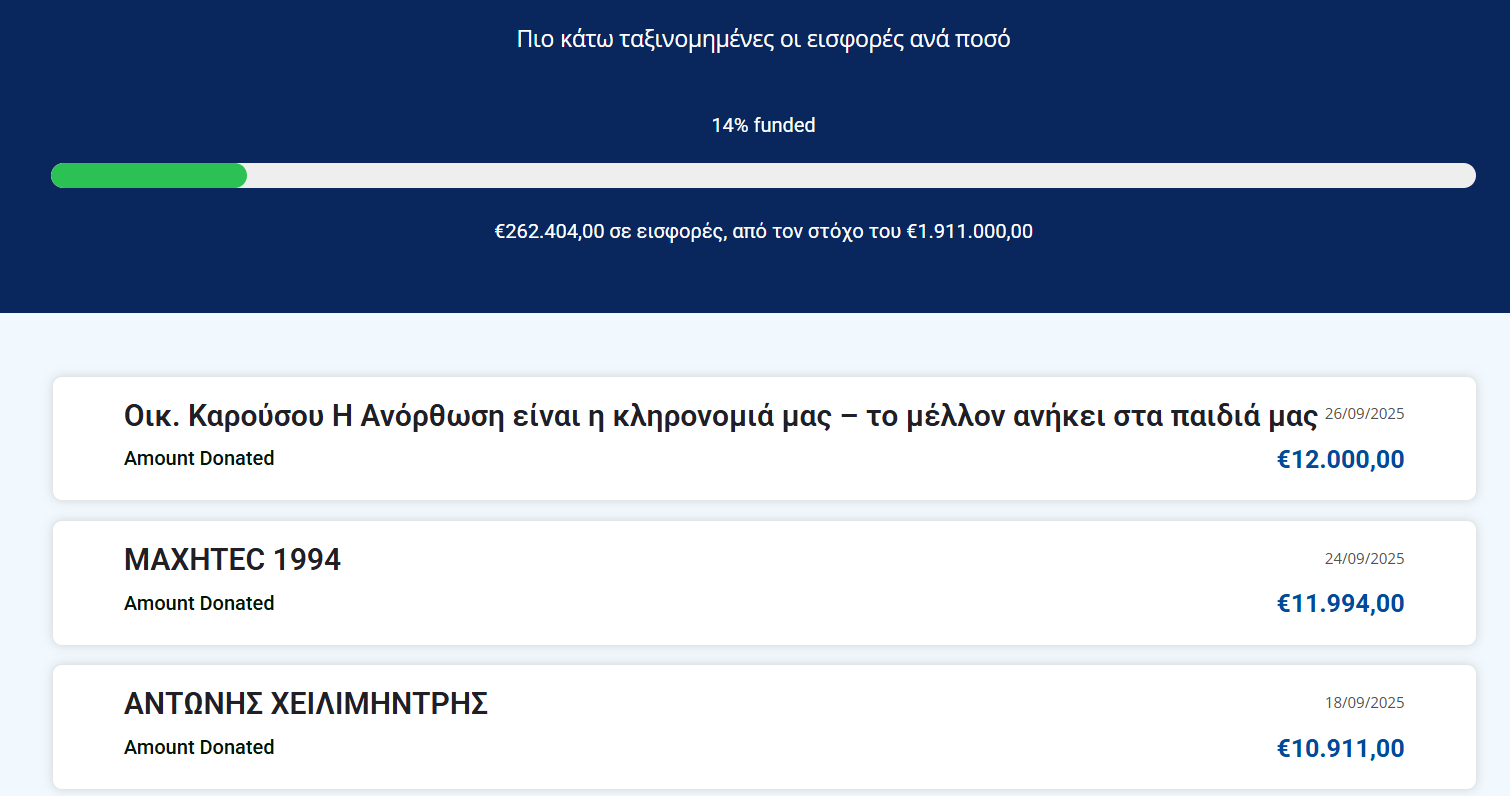 Κατατέθηκε η μεγαλύτερη εισφορά για την οικονομική ενίσχυση της Ανόρθωσης