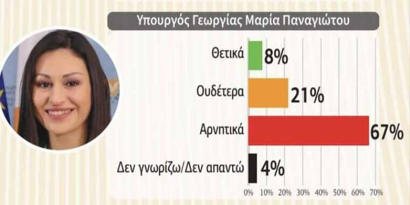Τελευταία η Υπουργός Γεωργίας (Περισσότερες Αρνητικές – Λιγότερες Θετικές) – Δημοσκόπηση Πολίτη