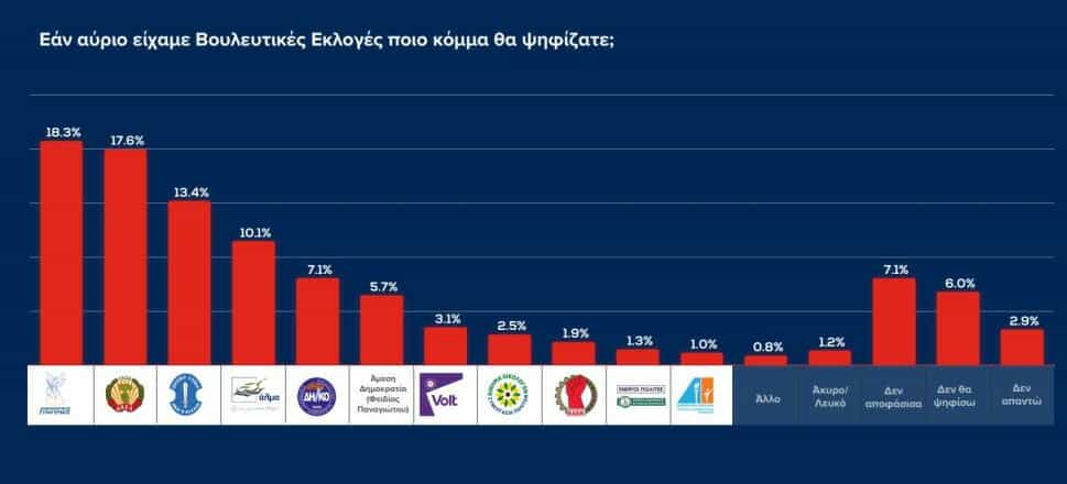 Εκτός Βουλής ΕΔΕΚ, ΔΗΠΑ, Οικολόγοι (Νέα Δημοσκόπηση)