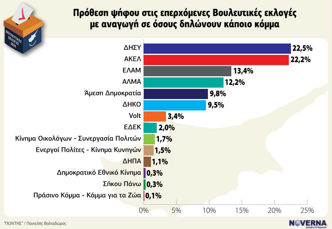 Δημοσκόπηση Πολίτη: Μάχη για την πρωτιά, ανεβαίνουν Άλμα και ΔΗΚΟ – Εκτός Βουλής ΕΔΕΚ, ΔΗΠΑ και Οικολόγοι