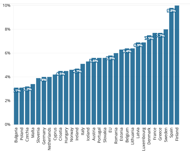 Europe Direct Larnaca: Σε εξαιρετικά χαμηλά επίπεδα η ανεργία στην ευρωζώνη