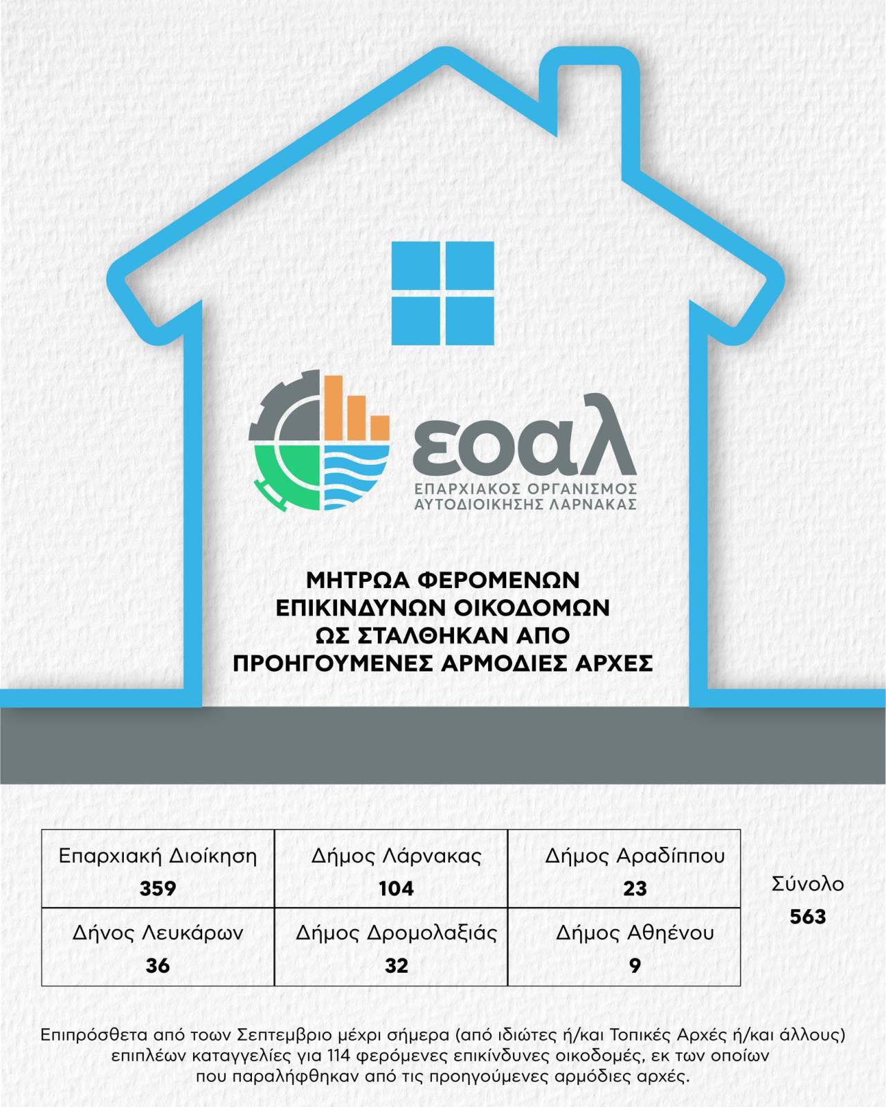 ΕΟΑ Λάρνακας: Ασαφής ο χειρισμός ακατάλληλων οικοδομών από προηγούμενες αρχές  (φώτο)