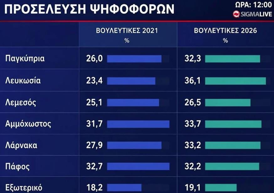 Εντυπωσιακό ποσοστό προσέλευσης μέχρι τις 12 – Αναλυτικά ανά επαρχία