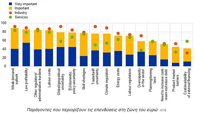 EUROPE DIRECT ΛΑΡΝΑΚΑΣ-ΑΜΜΟΧΩΣΤΟΥ- Eurostat: Σε χαμηλό 11 ετών το ποσοστό επιχειρηματικών επενδύσεων στην Ε.Ε.