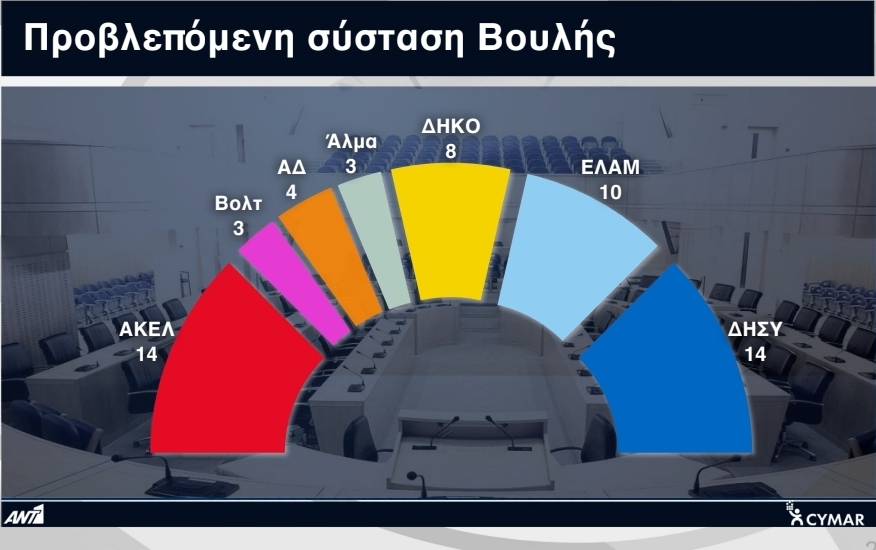 Δημοσκόπηση ΑΝΤ1: Οι 4 έδρες που δείχνουν να «κλειδώνουν» στη Λάρνακα και η μάχη για τις άλλες δύο